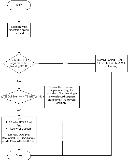 TCP 타임스탬프 옵션을 사용하여 세그먼트를 병합하는 규칙을 설명하는 순서도입니다.