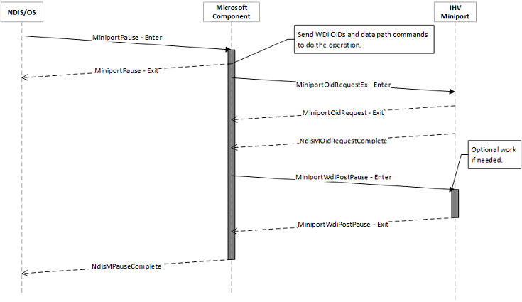 wdi miniport 일시 중지 흐름입니다.