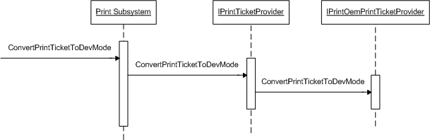 convertprinttickettodevmode 호출 시퀀스를 보여 주는 다이어그램