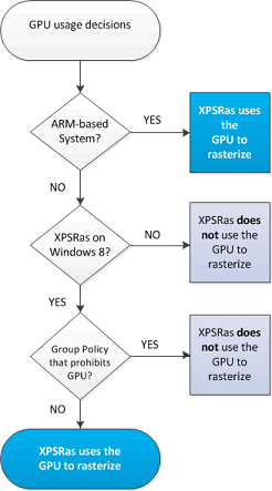 xpsras gpu 사용 의사 결정 트리입니다.