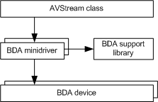 bda 미니드라이버 아키텍처의 다이어그램 개요입니다.