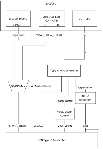 포함된 컨트롤러가 없는 USB Type-C 하드웨어 디자인 예제 디바이스의 다이어그램