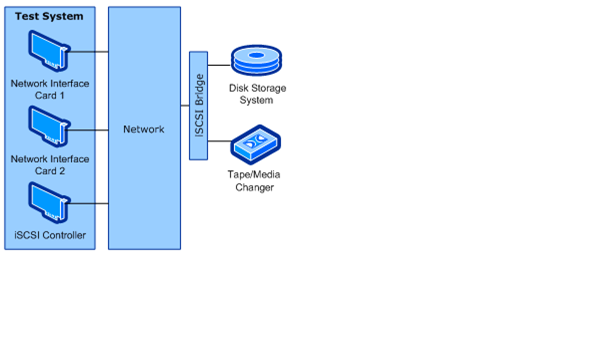 iscsi 컨트롤러 구성 다이어그램(브리지)