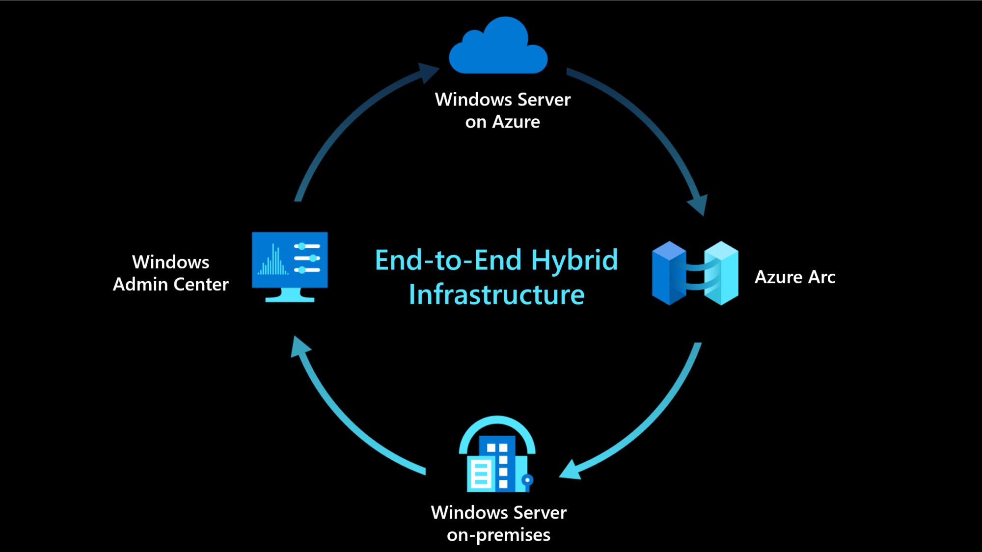 Windows Server 및 Azure Management