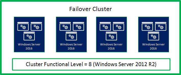 클러스터가 Windows Server 2016으로 완전히 업그레이드되었으며, Update-ClusterFunctionalLevel cmdlet을 사용하여 클러스터 기능 수준을 Windows Server 2016으로 끌어올릴 준비가 된 상태를 보여주는 그림.