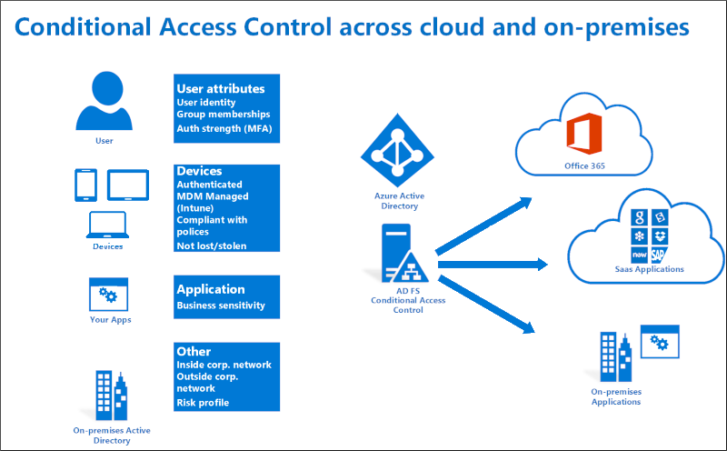 하이브리드 솔루션 및 사용자와 온-프레미스 Active Directory 간의 관계 다이어그램