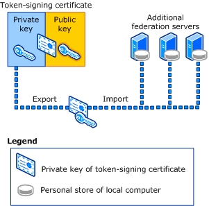 단일 토큰 서명 인증서의 프라이빗 키를 팜의 모든 페더레이션 서버와 공유할 수 있음을 보여주는 그림.