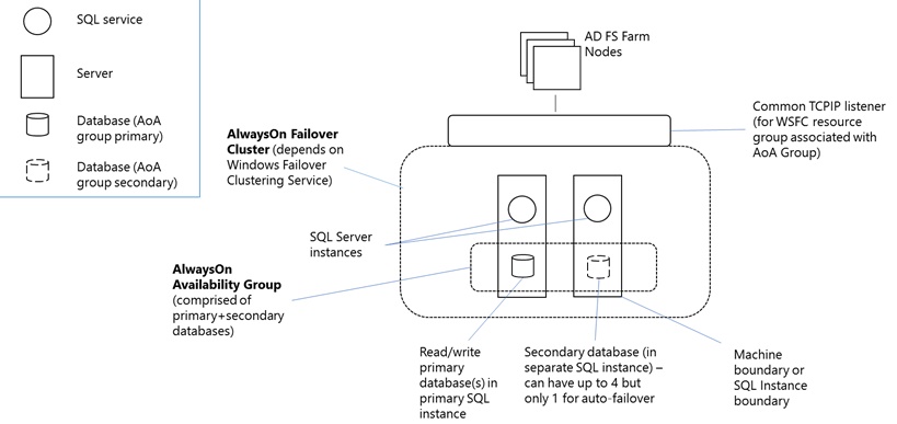 AlwaysOn 가용성 그룹에 대한 AD FS SQL 서버 팜을 보여주는 다이어그램.