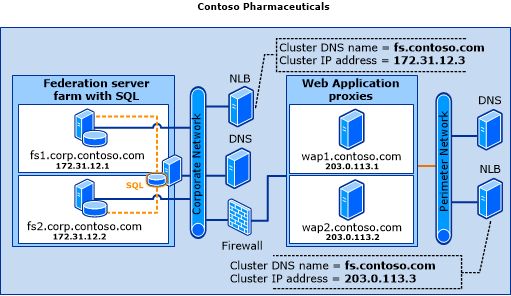 가상의 Contoso Pharmaceuticals 회사가 회사 네트워크에서 SQL Server 토폴로지를 사용하여 페더레이션 서버 팜을 배포한 방법을 보여주는 그림.