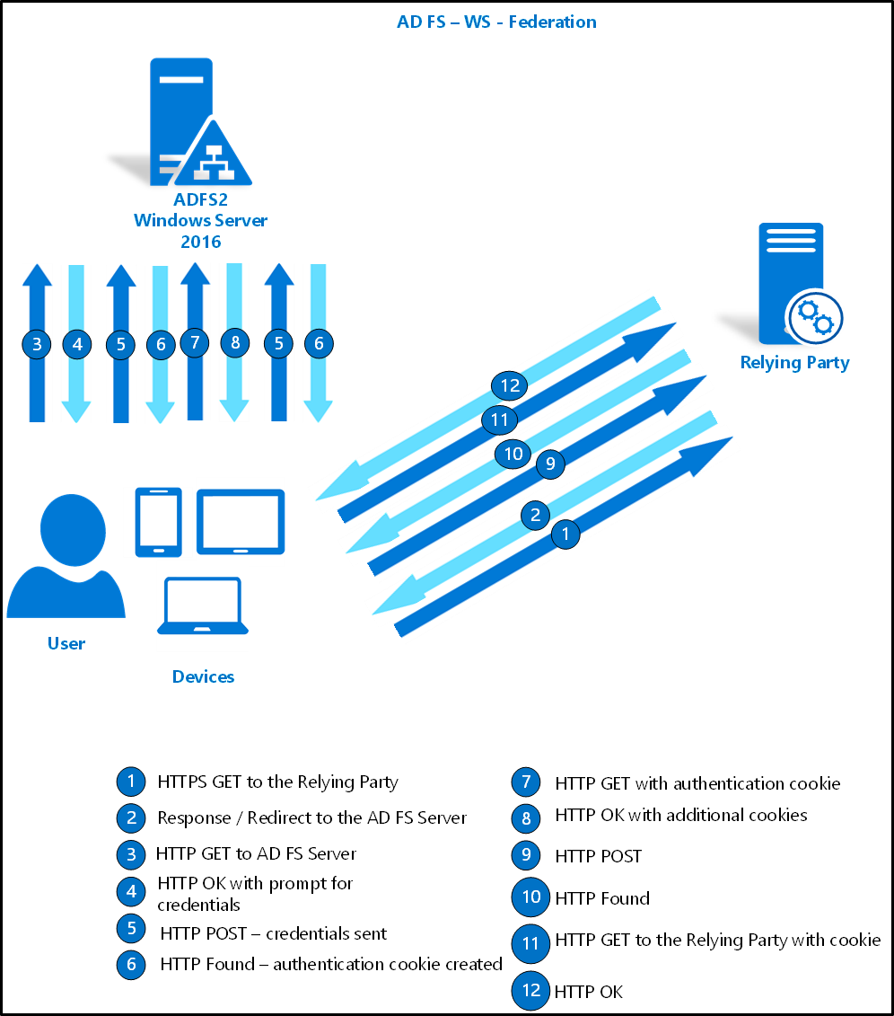 AD FS 및 Windows Server 페더레이션 다이어그램