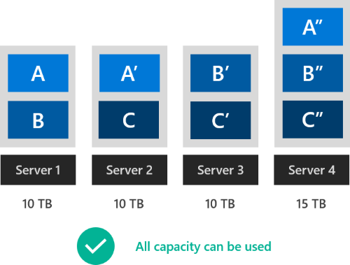 Three-way mirror, four servers, no stranded capacity.