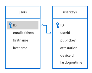 Windows Hello 샘플 데이터베이스 스키마