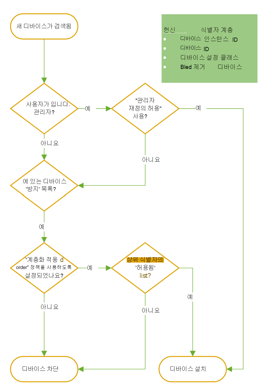 디바이스 설치 정책 흐름 차트.