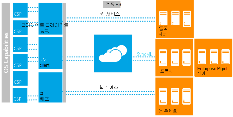 windows 클라이언트 및 서버 mdm 다이어그램.