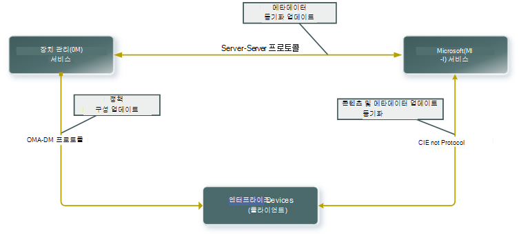 모바일 장치 업데이트 관리.