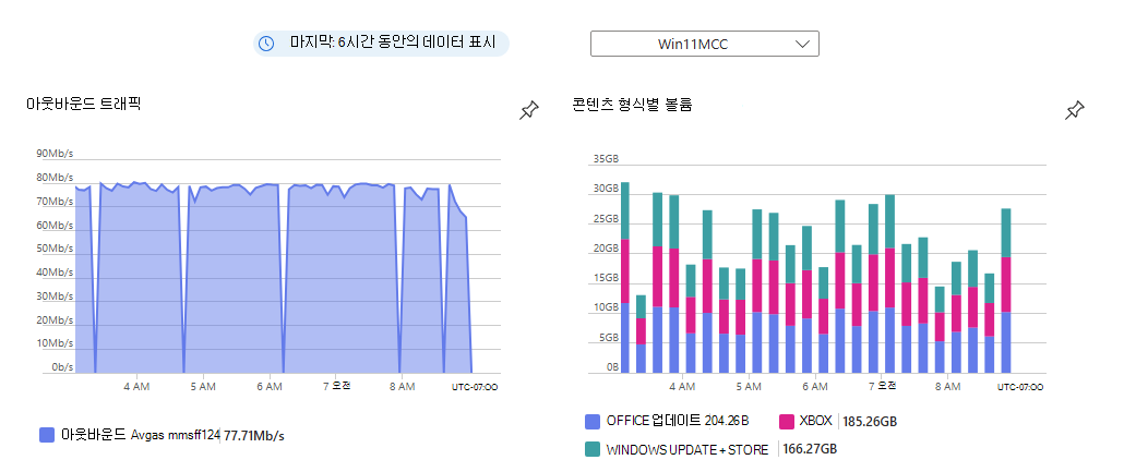 Azure Portal 인터페이스의 주요 메트릭 차트 스크린샷