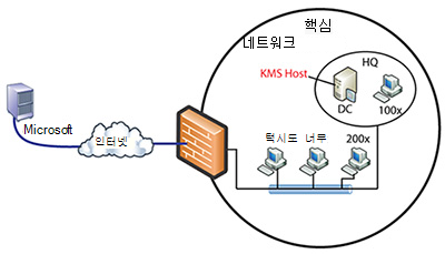 일반적인 핵심 네트워크입니다.