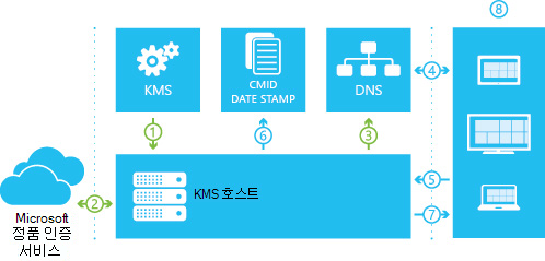 KMS 정품 인증 흐름.