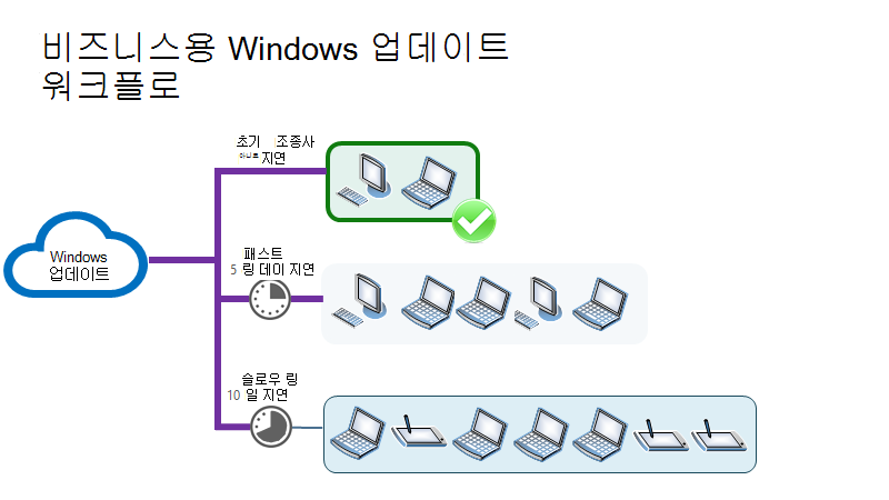 빠른 링이 배포된 디바이스의 그림입니다.