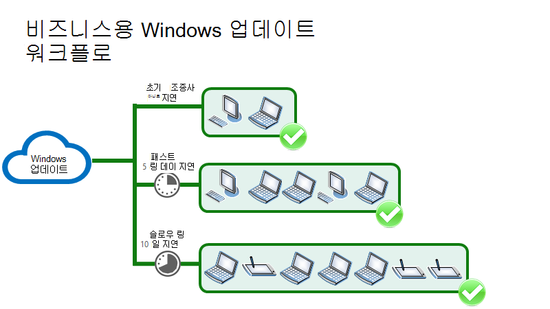 느린 링이 배포된 디바이스의 그림입니다.