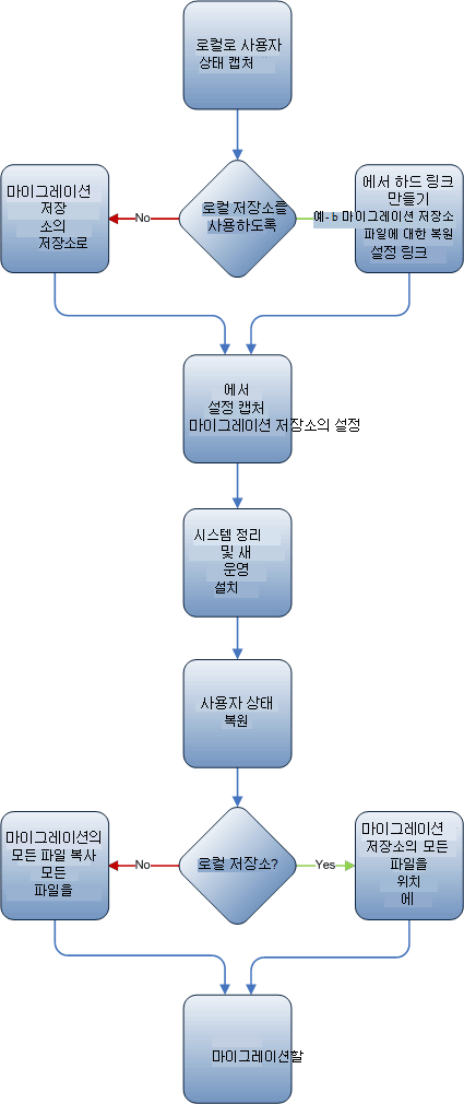 마이그레이션 저장소 비교.