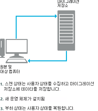 usmt pc 새로 고침 시나리오.