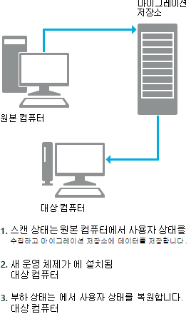 usmt pc replace 시나리오.