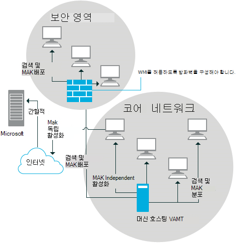 여러 서브넷에 대한 VAMT 방화벽 구성.