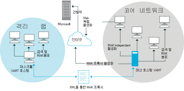 VAMT MAK 프록시 활성화 시나리오.