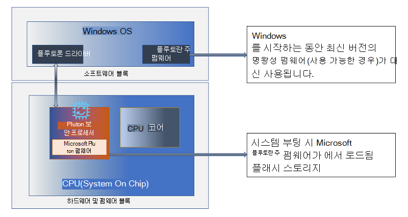 Microsoft Pluton 보안 프로세서 아키텍처를 보여 주는 다이어그램