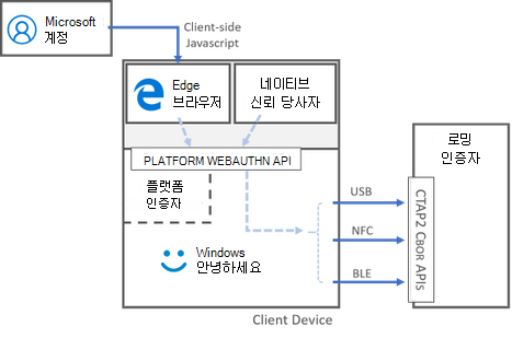 이 다이어그램은 WebAuthn API가 Microsoft 신뢰 당사자 및 CTAPI2 API와 상호 작용하는 방법을 보여 줍니다.