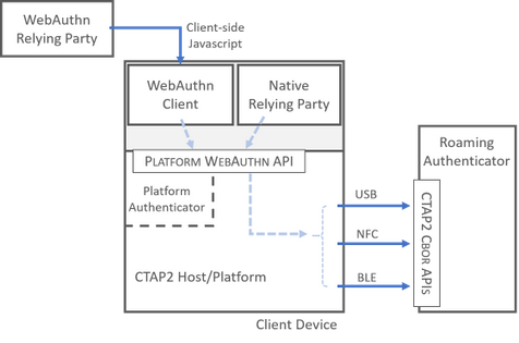 이 다이어그램은 WebAuthn API가 신뢰 당사자 및 CTAPI2 API와 상호 작용하는 방법을 보여 줍니다.