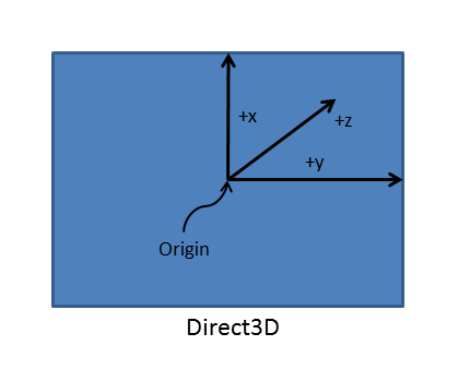 direct3d 좌표계입니다.