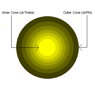 안쪽 원뿔과 바깥쪽 원뿔이 있는 스포트라이트 그림