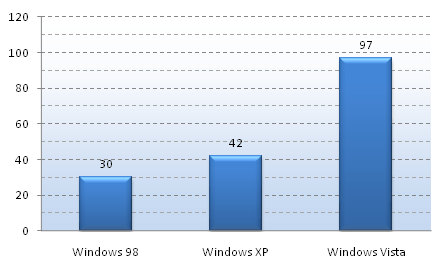 windows 98 또는 windows xp보다 Windows Vista에서 언어 수가 훨씬 더 큰 것을 보여 주는 가로 막대형 차트