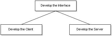 microsoft rpc를 사용하여 클라이언트 서버 애플리케이션을 만드는 프로세스