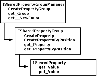 SPM 개체 모델을 보여 주는 다이어그램: ISharedPropertyGroupManager, ISharedPropertyGroup, to ISharedProperty.