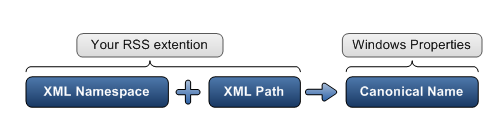 xml 네임스페이스와 xml 경로의 조합이 정식 이름을 생성한다는 것을 보여 주는 다이어그램