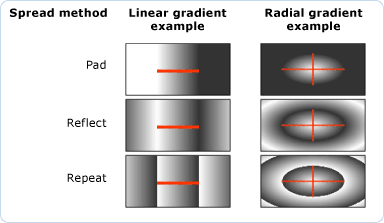 패드, 반사 및 반복은 다른 GradientSpread 설정으로 표시됩니다.