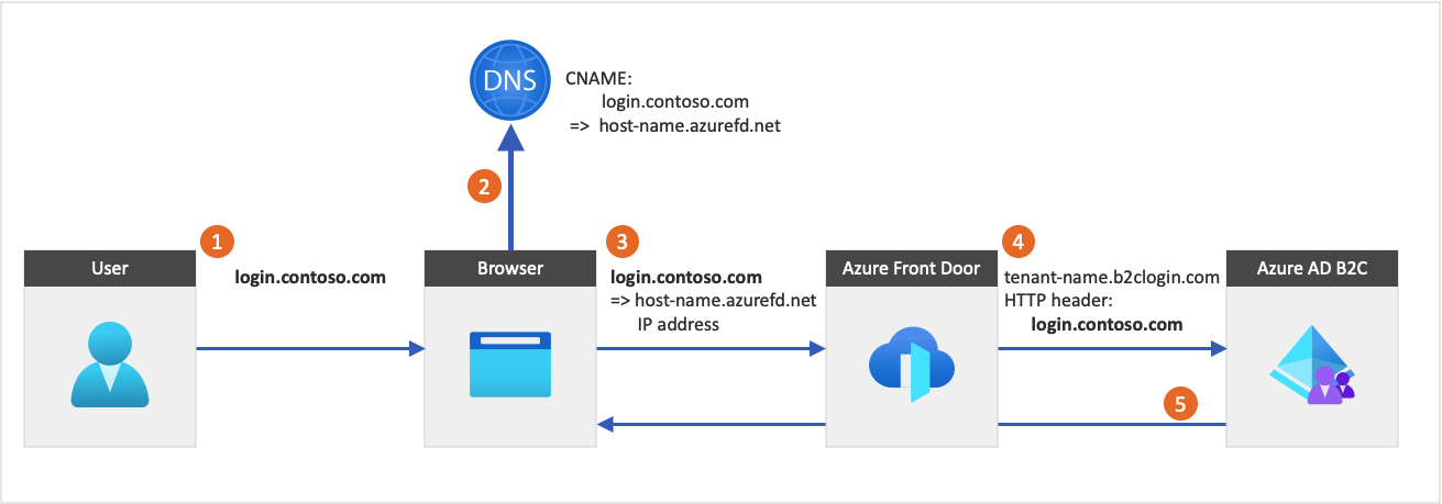 Flow diagram showing the custom domain networking flow with steps numbered to correspond with the explanations above.