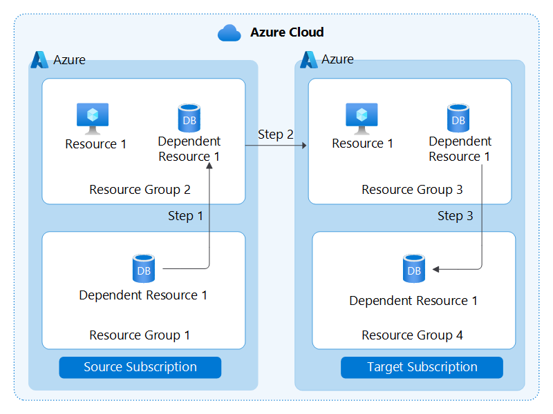 Diagram that shows the three-step process of moving resources across subscriptions.