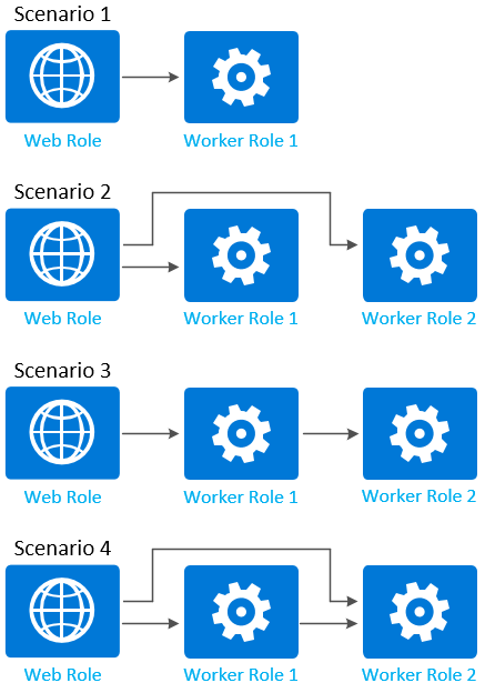 Network Traffic Rules Scenarios