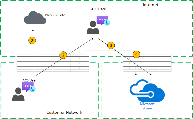 One to One Call Flow with an External User.