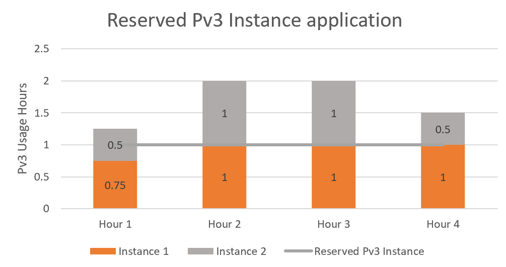 Screenshot showing the application of a reservation to billable VM usage.