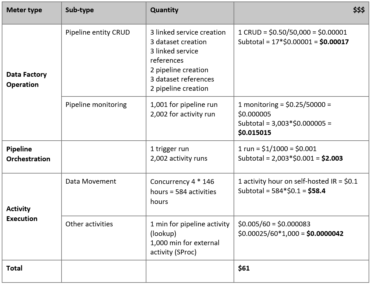 Table that shows pricing calculations