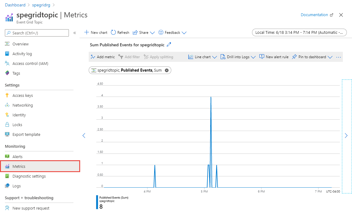 Published events metric