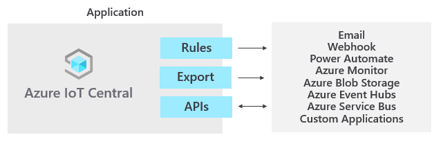 How IoT Central can transform your IoT data