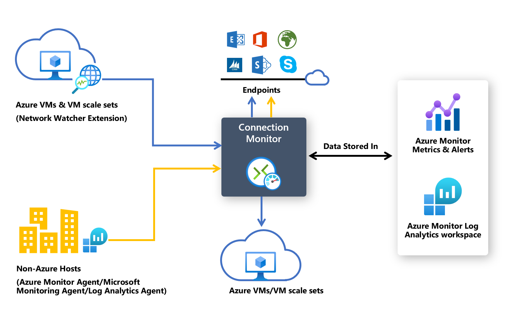 Diagram showing how Connection monitor interacts with Azure VMs, non-Azure hosts, endpoints, and data storage locations.