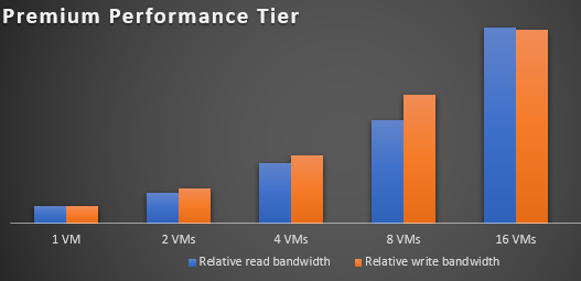 Premium performance