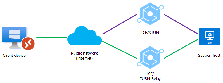 Diagram that shows RDP Shortpath for public networks uses TURN.